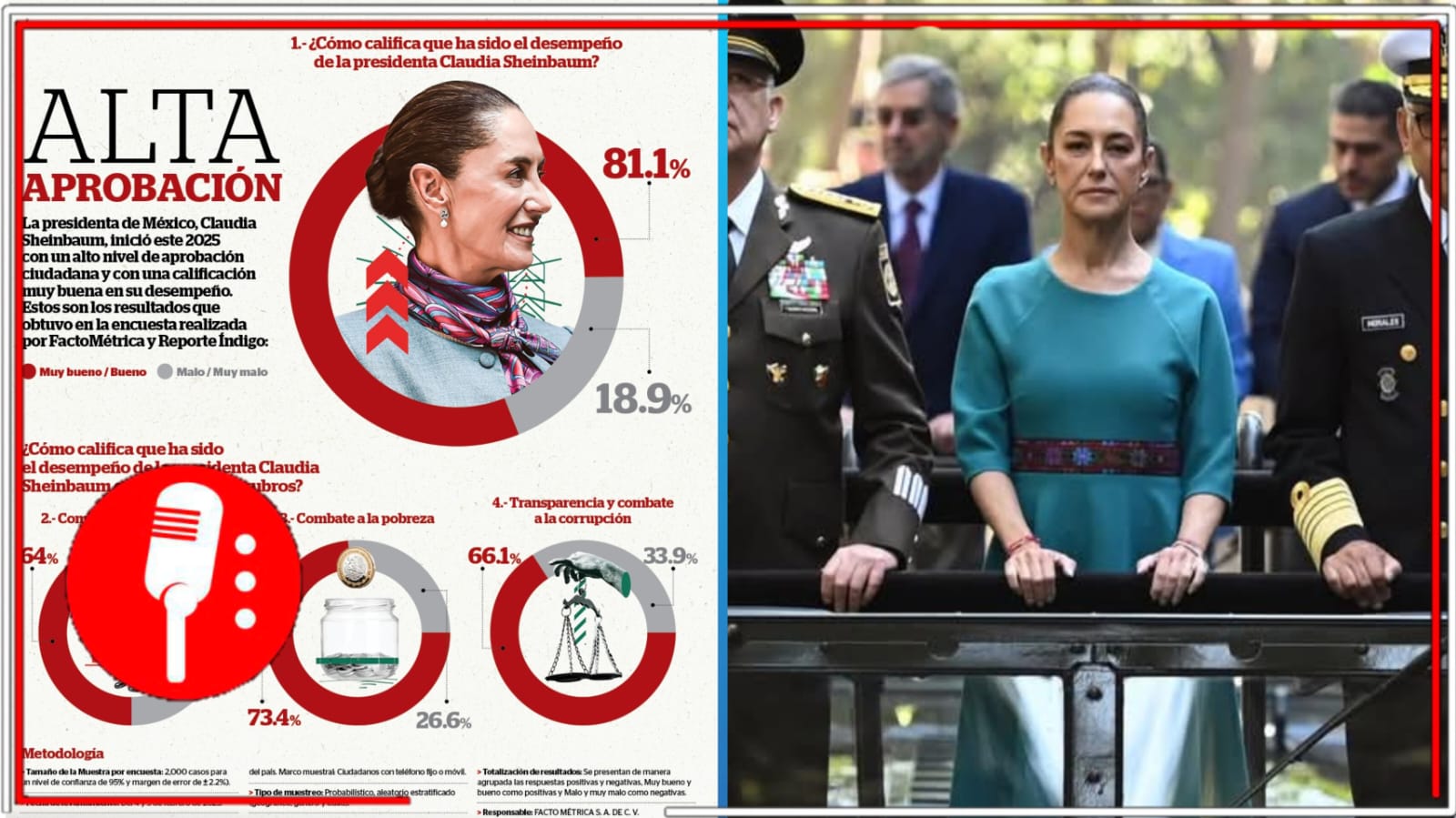 Hay mucha Presidenta: Sheinbaum alcanza el 81.1% de aprobación entre el pueblo mexicano
