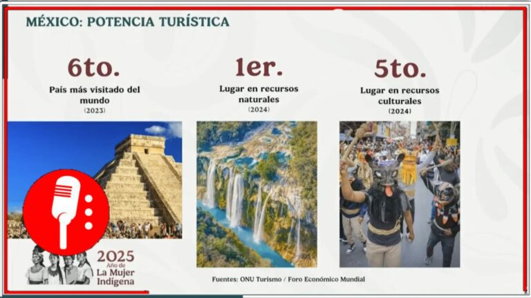 México, una potencia turística: Josefina Rodríguez Zamora celebra que nuestro país es el sexto más visitado del mundo