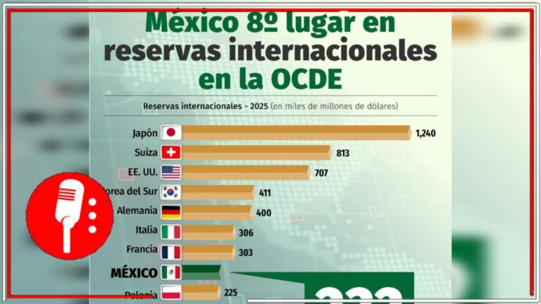 México alcanza el 8º lugar en reservas internacionales dentro de la OCDE