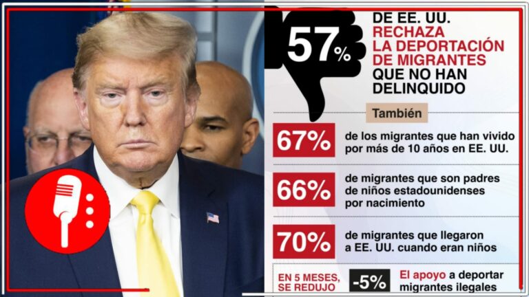 Se desploma apoyo a políticas de Trump: el 57% de los estadounidenses se dicen en contra de la deportación de migrantes que no han cometido delitos