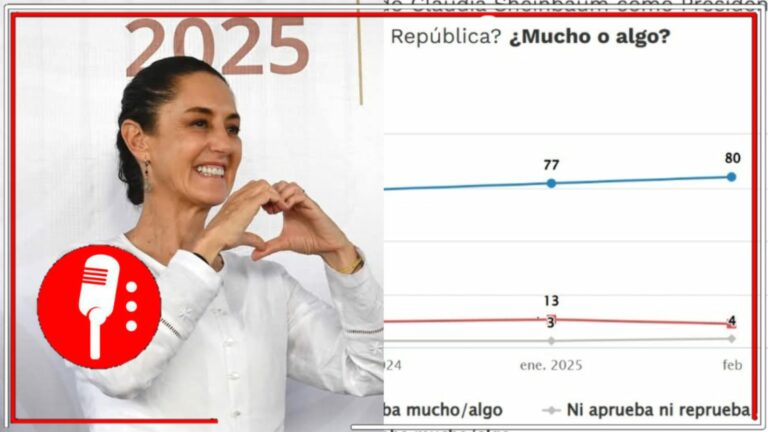En México hay mucha Presidenta: Claudia Sheinbaum alcanza el 80% de aprobación entre el pueblo