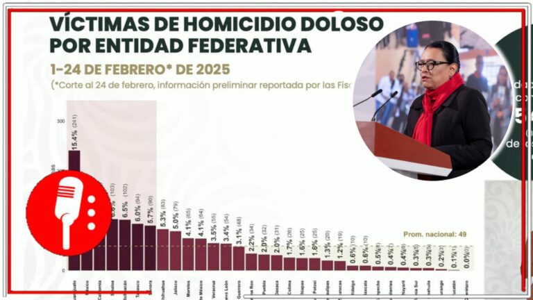 Del 1 de septiembre de 2024 al 24 de febrero de 2025, el homicidio doloso se redujo en 24.9%