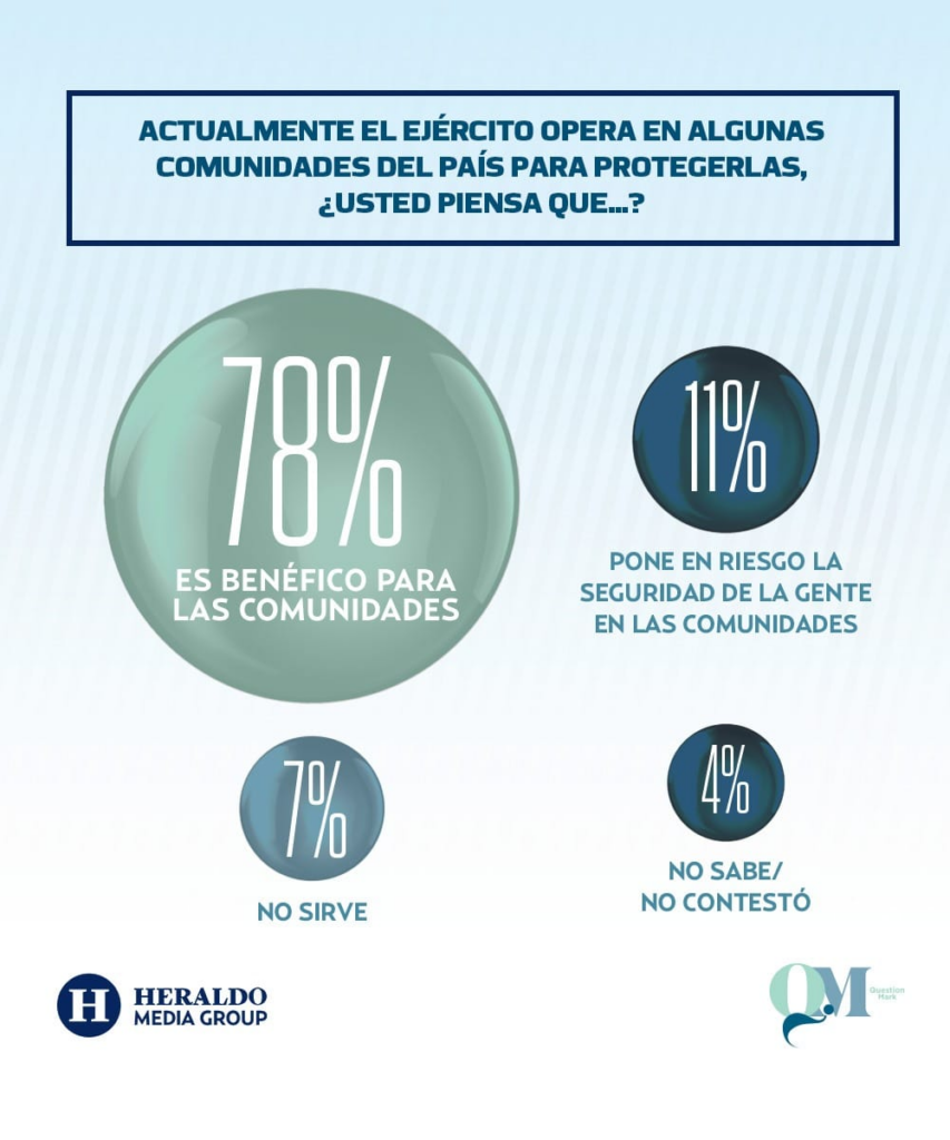 Encuesta revela apoyo mayoritario a la labor del Ejército y la Marina ...