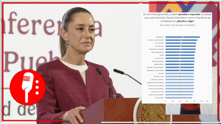 Sheinbaum alcanza 80% de aprobación, impulsada por su manejo del país frente a las amenazas de Trump