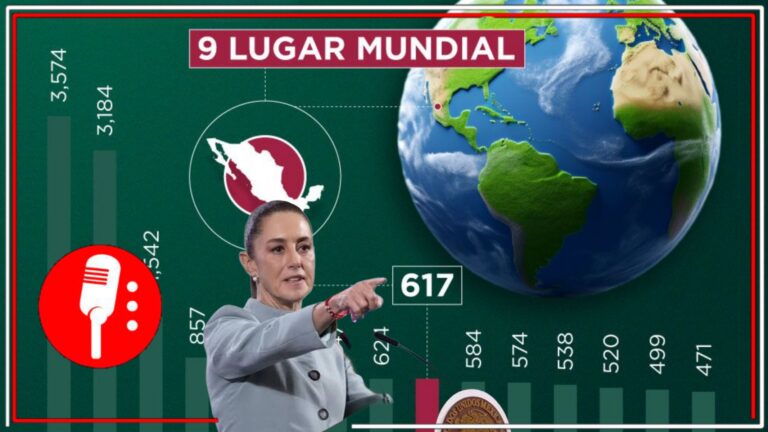 México se consolida como noveno exportador mundial y segundo en América