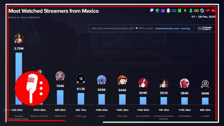 Claudia Sheinbaum lidera ranking de streamers más vistos en México con 2.75 millones de horas vistas