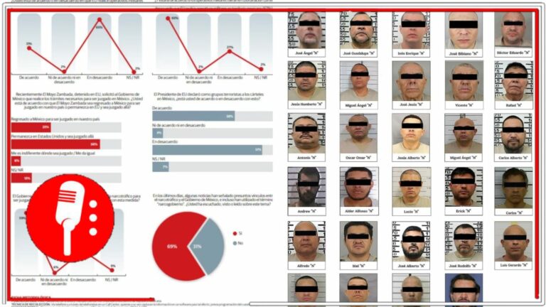 6 de cada 10 mexicanos de acuerdo con que la 4T traslade a generadores de violencia a EE.UU. antes de que el PJ los libere o ayude