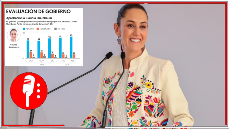 Claudia Sheinbaum alcanza 85% de aprobación y es vista como la persona con más poder en México