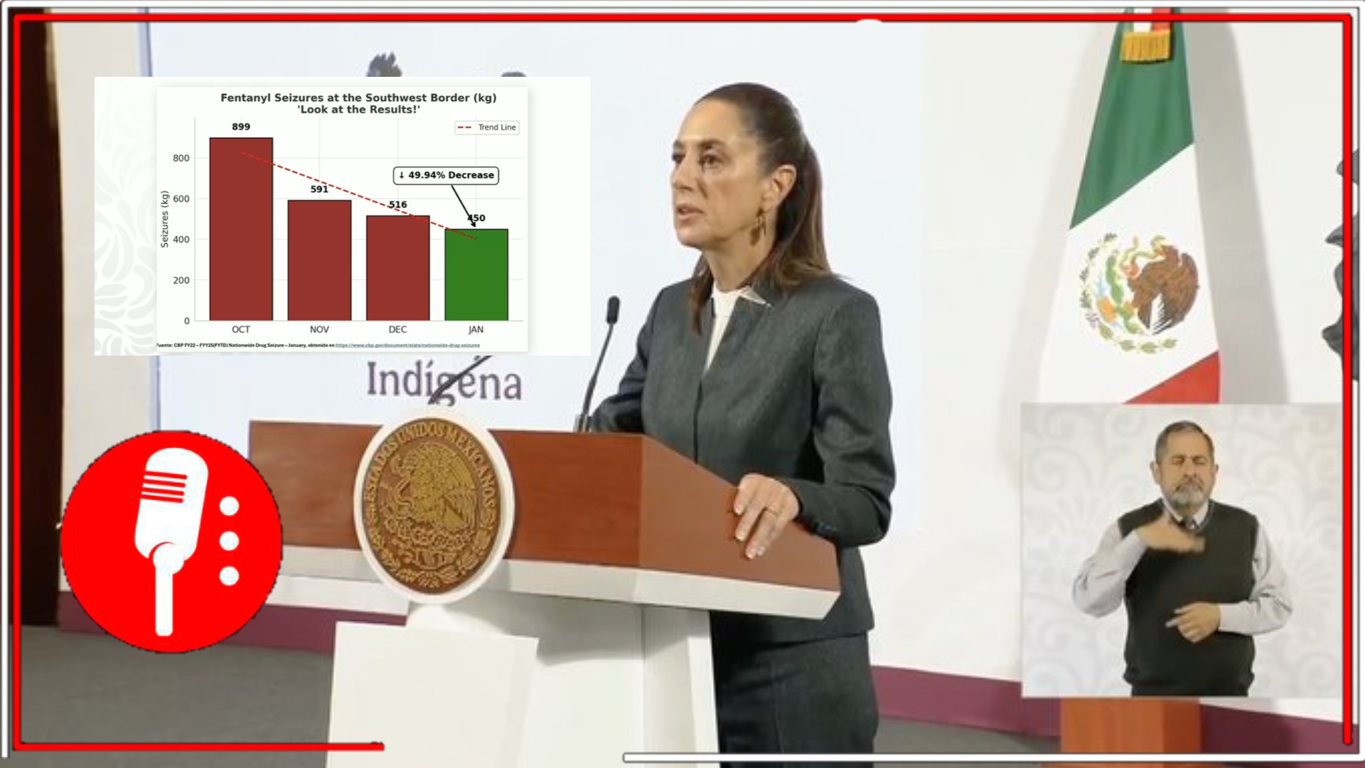 Bajo el liderazgo de Sheinbaum, México redujo incautaciones de fentanilo en frontera con EE.UU.