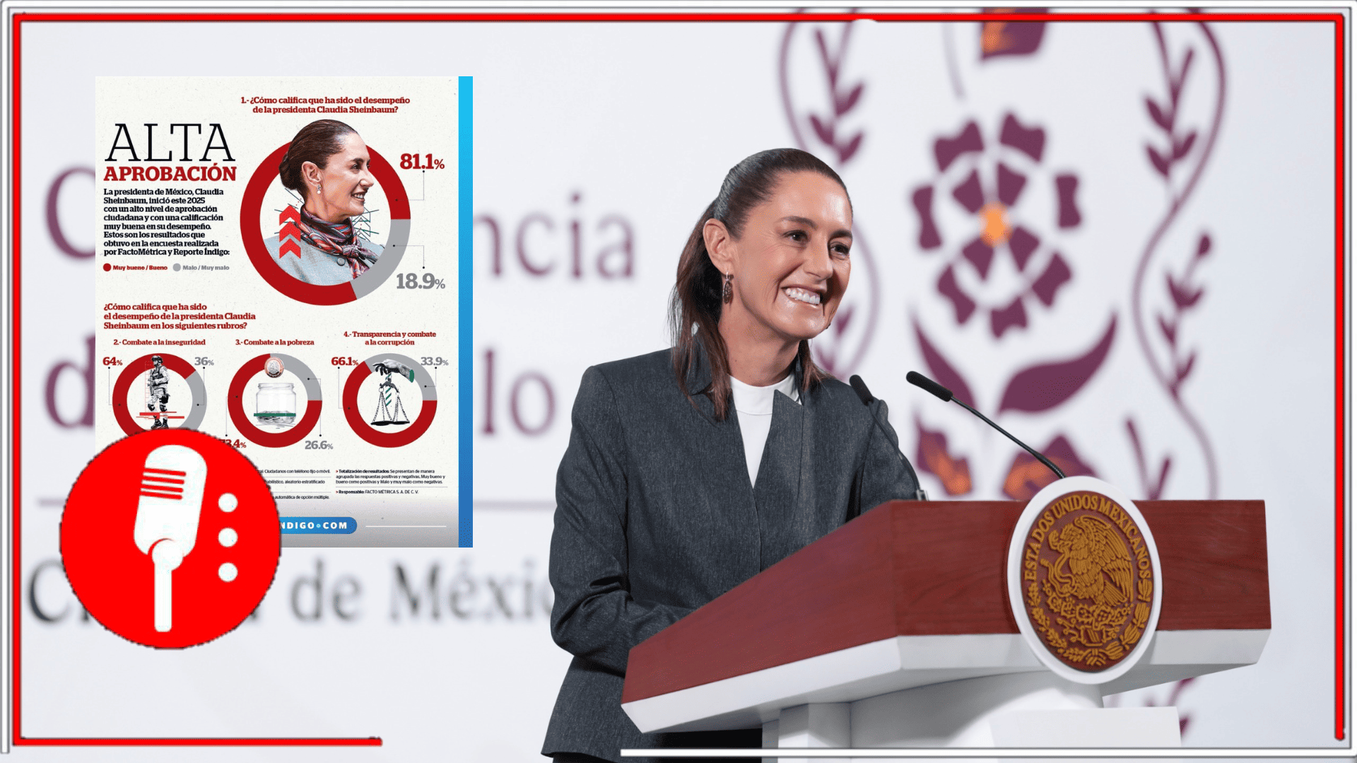 Claudia Sheinbaum mantiene alta aprobación con 81.8% de respaldo ciudadano en su gobierno, destacando seguridad, bienestar social y transparencia