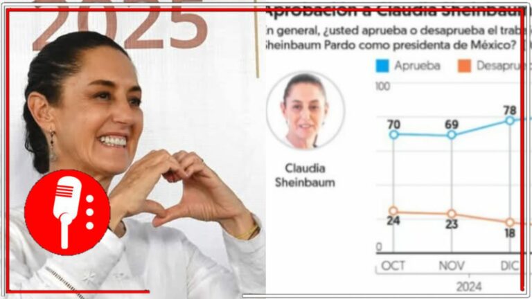 Sólido respaldo ciudadano a Claudia Sheinbaum: 83 % aprueba su gestión como presidenta