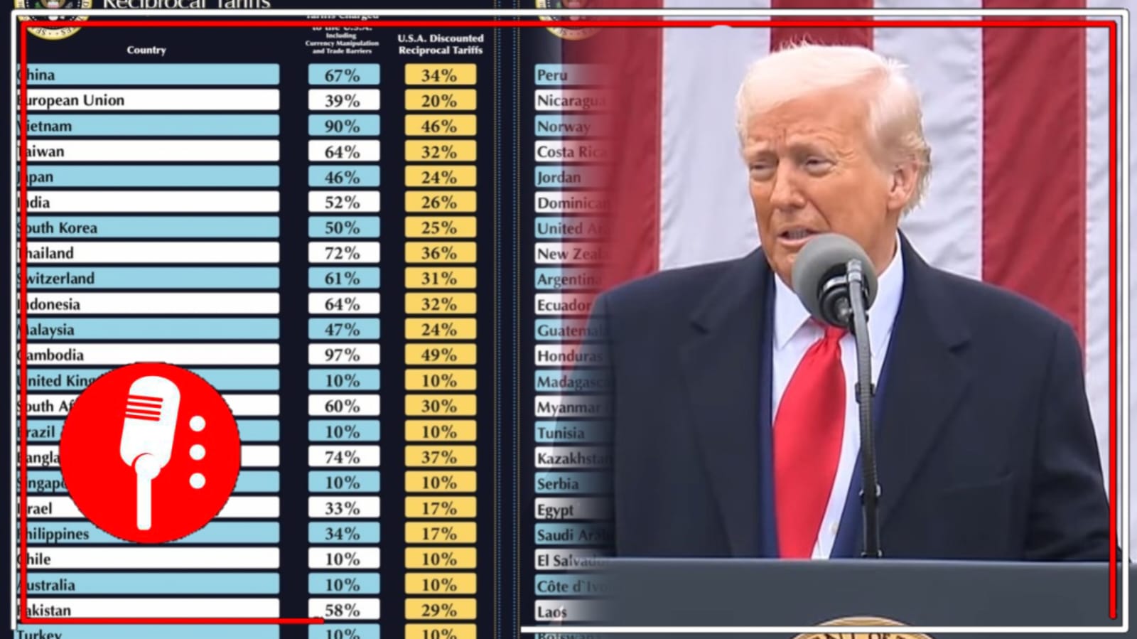 Trump endurece su guerra comercial y presenta tabla con nuevos aranceles: China encabeza la lista; México queda fuera en este rubro