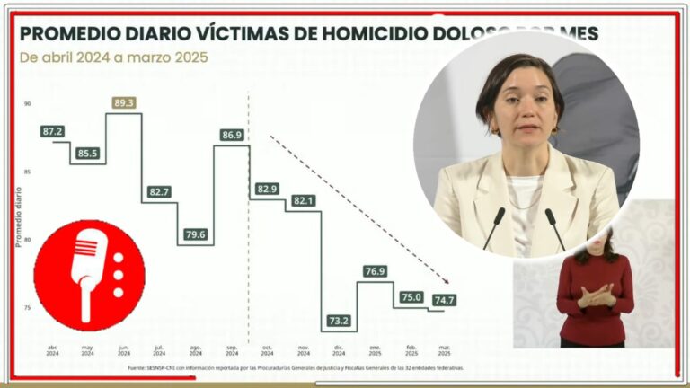 Bajo gobierno de Claudia Sheinbaum, homicidios dolosos disminuyen 14% en seis meses: Marcela Figueroa