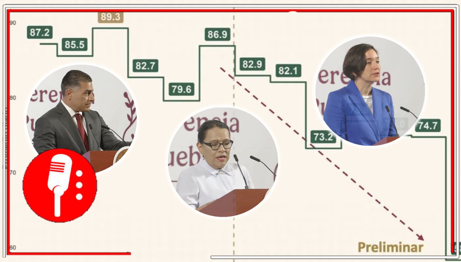 Resultados de la 4T: Gobierno presume reducción histórica en inseguridad