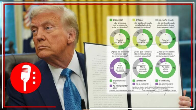 Crece el miedo en EE.UU. a una recesión por aranceles de Trump: 80% teme alzas de precios y deterioro económico