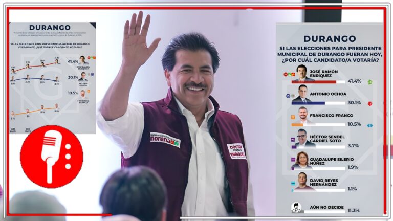 José Ramón Enríquez se afianza en las encuestas: Ventaja de más de diez puntos sobre Ochoa