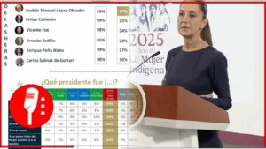 Fracasa intento de Zedillo por desinformar: mayoría de los mexicanos lo señala por corrupción y represión, revela De las Heras