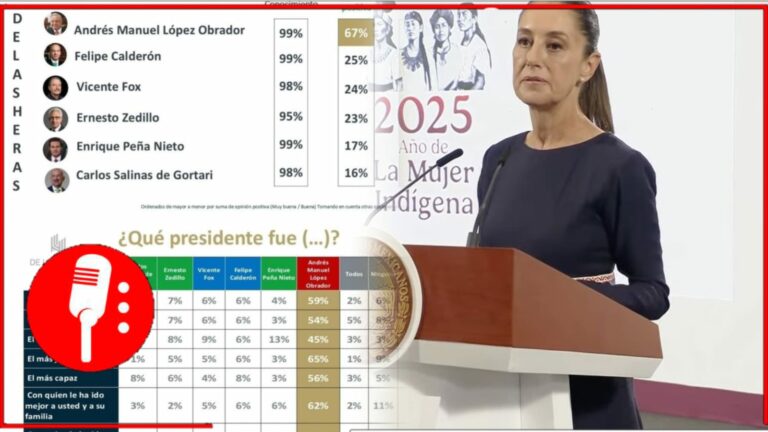 Fracasa intento de Zedillo por desinformar: mayoría de los mexicanos lo señala por corrupción y represión, revela De las Heras