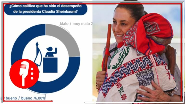 76 % aprueba el desempeño de Claudia  Sheinbaum; ciudadanía respalda sus primeros 7 meses