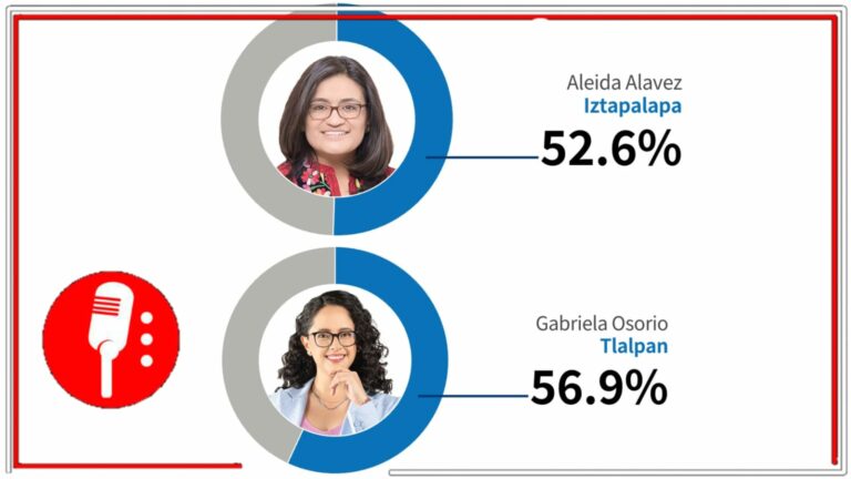 Alcaldes de Morena encabezan aprobación en la CDMX