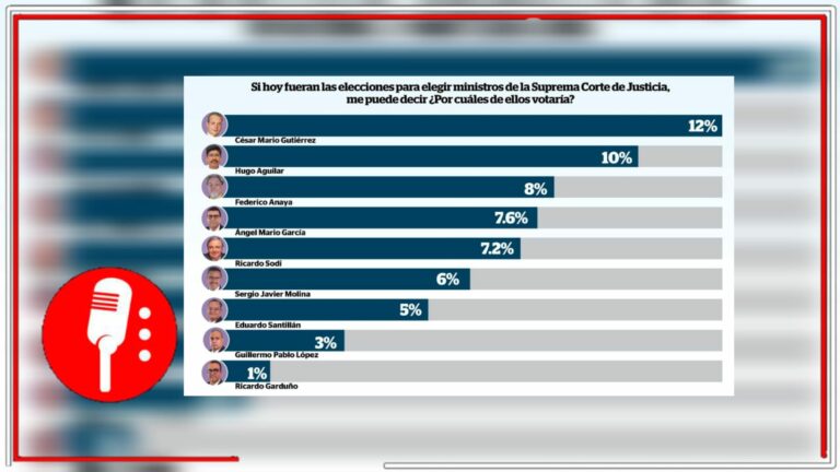 Así se posicionan los candidatos a Ministros previo a las elecciones del 1° de junio
