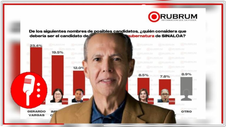 Gerardo Vargas se posiciona favorito para gubernatura de Sinaloa
