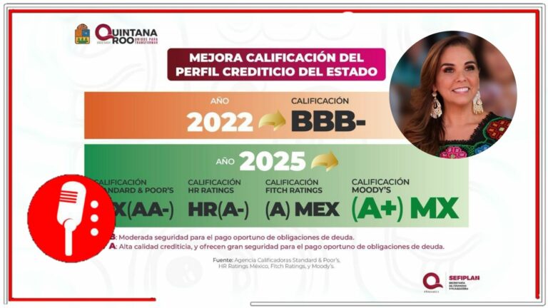 Quintana Roo refuerza su solidez financiera: Moody’s eleva calificación a A+.MX