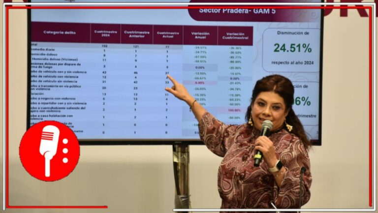 Clara Brugada presume baja histórica en delitos, hasta 61% comparado con 2019