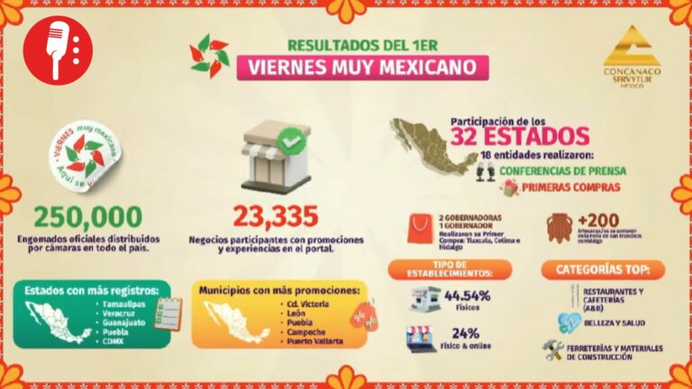 23 mil negocios familiares participan en la primera jornada del “Viernes Muy Mexicano”