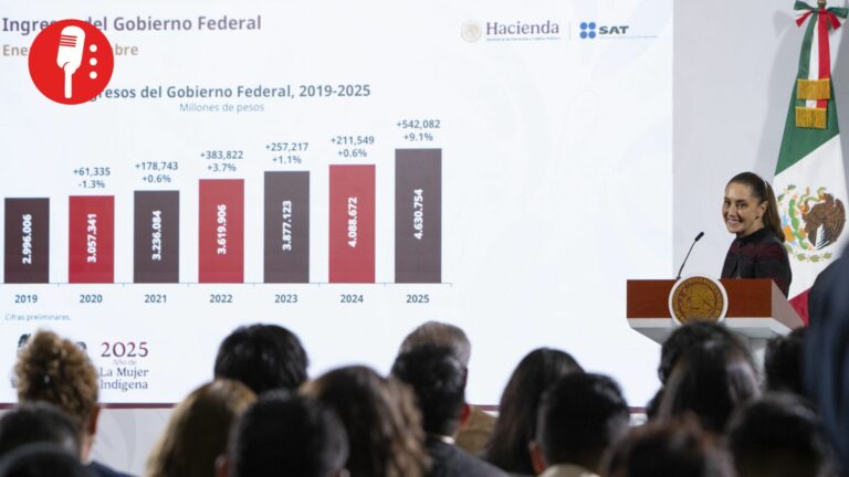 Ingresos fiscales suben 9.1% en 2025 y Hacienda proyecta 6.5 billones para 2026