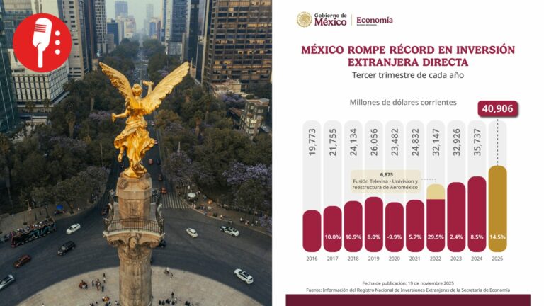 Inversión extranjera directa en México alcanza récord histórico de 41 mil mdd