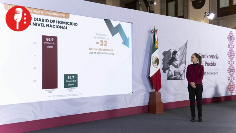 Homicidios dolosos en México registran caída histórica: 32% menos en 14 meses