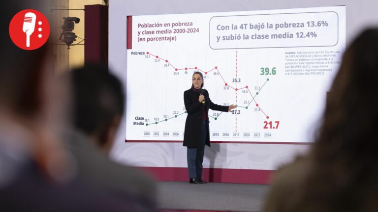 Sheinbaum presume caída histórica de la pobreza y crecimiento de la clase media con la 4T