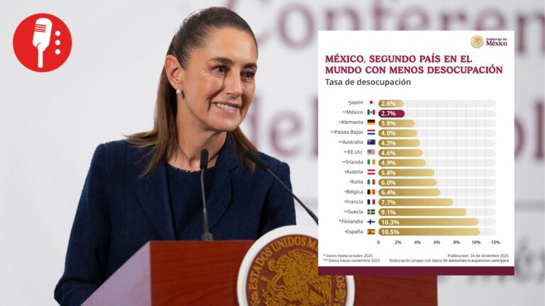 México cierra 2025 como potencia laboral con una de las tasas de desempleo más bajas del mundo
