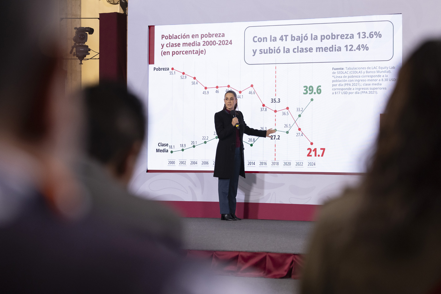 Sheinbaum presume caída histórica de la pobreza y crecimiento de la ...
