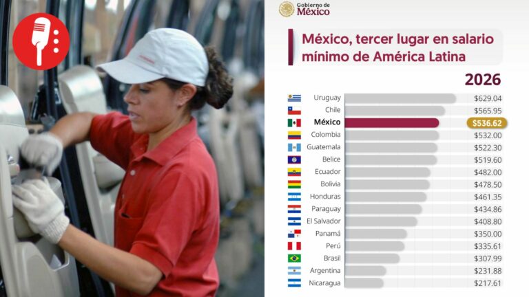 Salario mínimo en México da salto histórico y entra al top 5 de América Latina en 2026