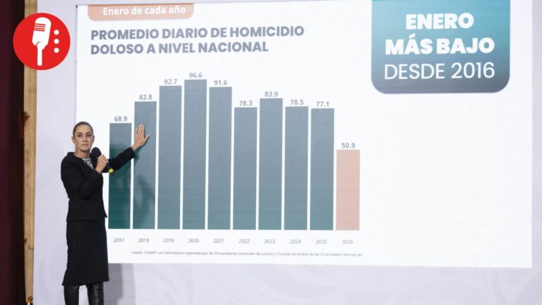 Homicidios caen 42% en México y marcan el nivel más bajo en una década