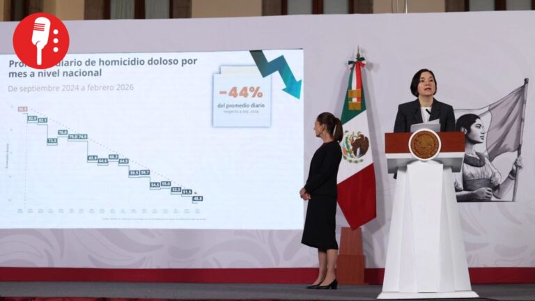 Homicidios en México caen 44% desde octubre de 2024: Sheinbaum