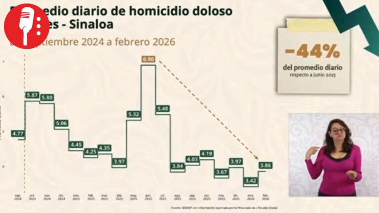 Sinaloa redujo 44% los homicidios dolosos; pasó de 6.9 a 3.8 en febrero de este año