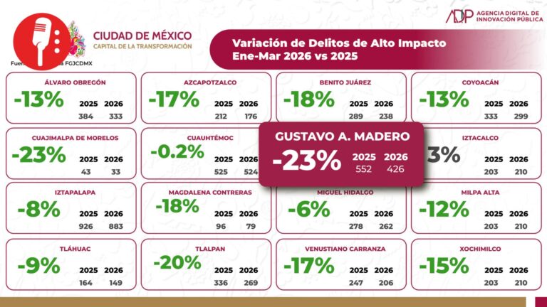 GAM lidera reducción de delitos en CDMX: bajan 23% crímenes de alto impacto