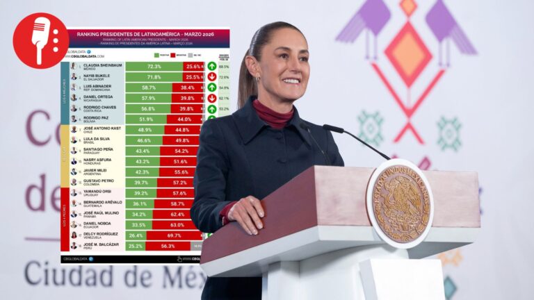 Se mantiene Sheinbaum como la lideresa de América Latina con más alta aprobación