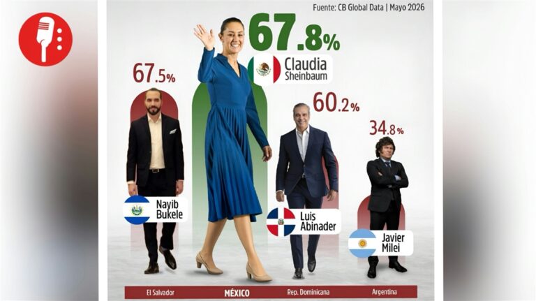 Claudia Sheinbaum: la presidenta mejor evaluada de América Latina