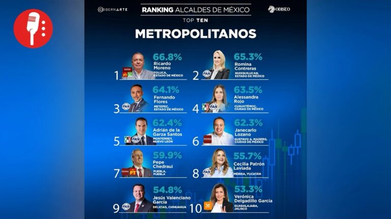 Ricardo Moreno se posiciona como el mejor alcalde metropolitano de México