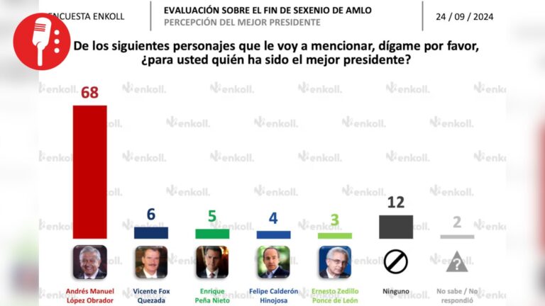 La encuesta que la derecha quisiera borrar: 68% señaló a AMLO como el mejor presidente