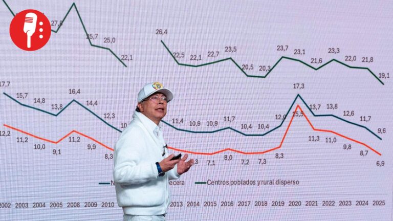 Colombia registra el nivel de pobreza más bajo del siglo del siglo; 4 millones salen de esa condición con Petro