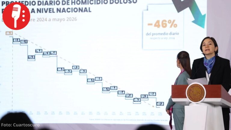 Homicidios dolosos se redujeron 46% durante primeros 20 meses de Sheinbaum