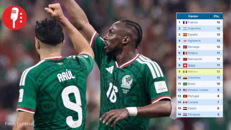 México cierra el Mundial como la novena mejor selección; supera a Brasil y Alemania