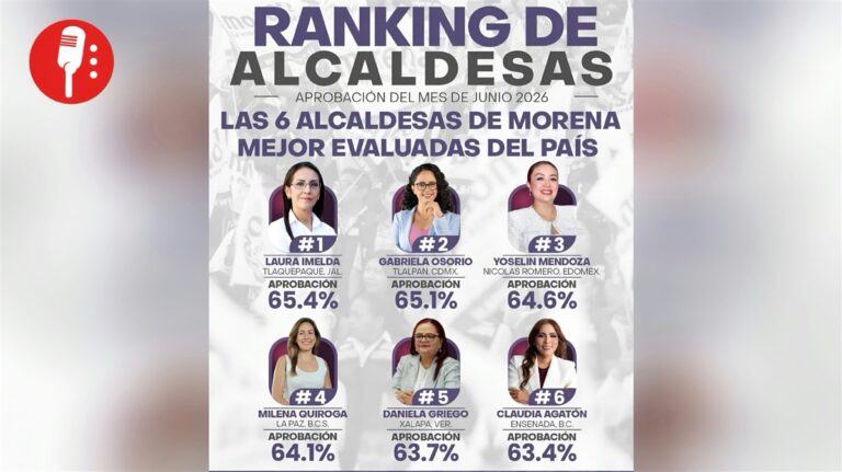 Gaby Osorio se afianza en el segundo lugar nacional entre alcaldesas de Morena