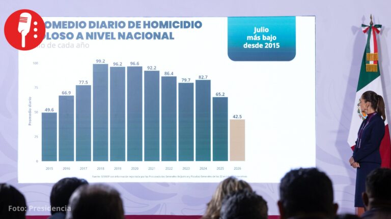 Sheinbaum reporta caída de 51% en homicidios durante su administración