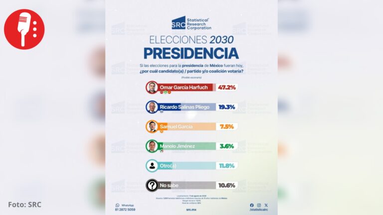 Harfuch se despega de Salinas Pliego rumbo a 2030 con ventaja de casi 30 puntos